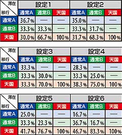 2.5.1 自力ART当選時・強カバン・強4枚役・ハズレ当選時のモード移行振り分け率