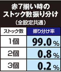 4.1.1 赤7揃い時のストック数振り分け(全設定共通)