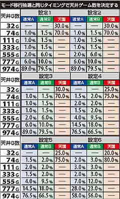 2.14.1 天井ゲーム数振り分け