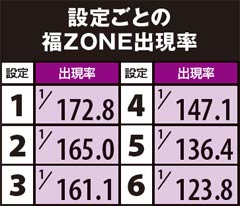 2.15.1 設定ごとの福ZONE出現率