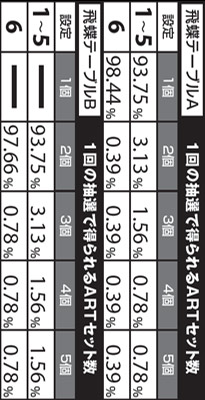 3.1.1 飛蝶テーブル別ART抽選