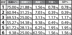 5.13.1 低確A滞在時・ART終了後のモード振り分け