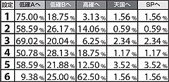 5.12.1 低確B滞在時・ART終了後のモード振り分け