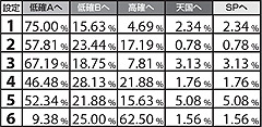 5.11.1 高確滞在時・ART終了後のモード振り分け
