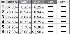 5.10.1 天国滞在時・ART終了後のモード振り分け