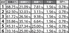 5.8.1 低確A滞在時・REG終了後のモード振り分け