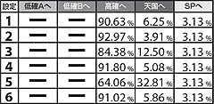 5.6.1 高確滞在時・REG終了後のモード振り分け