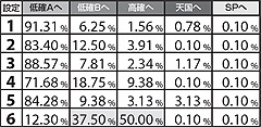 5.4.1 低確A滞在時・ビッグ終了後のモード振り分け