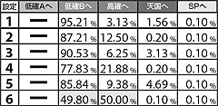 5.3.1 低確B滞在時・ビッグ終了後のモード振り分け