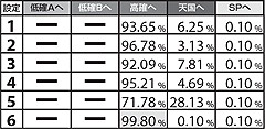 5.2.1 高確滞在時・ビッグ終了後のモード振り分け