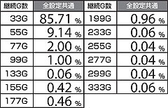 2.2.1 ART継続ゲーム数振り分け