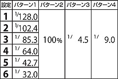 2.1.1 REG時 乱舞チャンス抽選確率