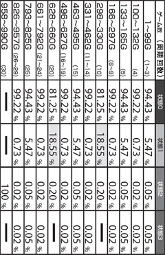 4.3.1 低確モードA滞在時 状態選択時