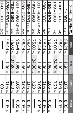 4.2.1 低確モードB滞在時 状態選択時