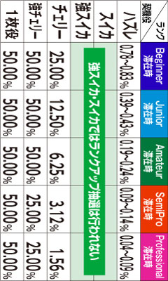 3.3.1 小役成立時のランクアップ抽選(設定1〜5)