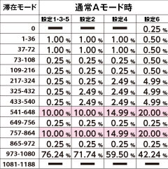 1.8.1 ART発動ゲーム数振り分け(通常Aモード時)