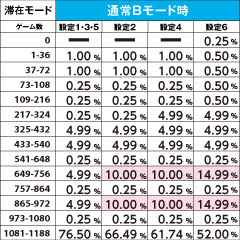 1.7.1 ART発動ゲーム数振り分け(通常Bモード時)
