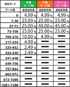 1.6.1 ART発動ゲーム数振り分け(その他)