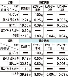 1.5.1 小役成立時のART当選率(低確状態・通常状態)