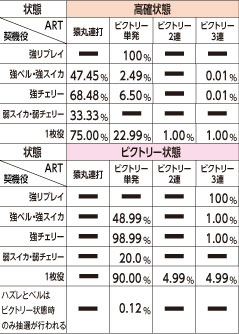 1.4.1 小役成立時のART当選率(高確状態・ビクトリー状態)
