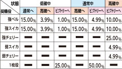 4.2.1 小役成立時の内部状態移行確率(全設定共通)