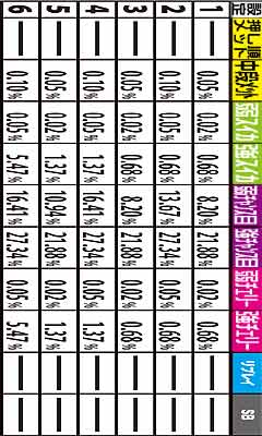 3.1.1 【低確滞在時】各役成立時・バリバリゾーン突入率