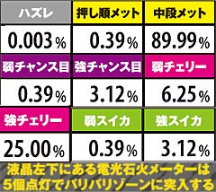 3.4.1 各役成立時の電光石火メーター点灯率(全設定共通)