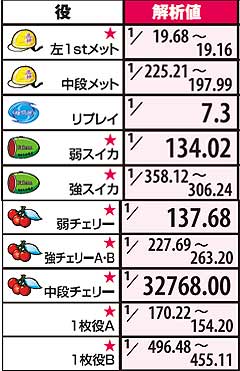 1.3.1 通常時の小役確率