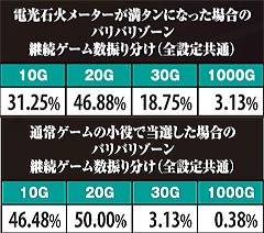 3.5.1 バリバリゾーン継続ゲーム数振り分け