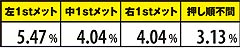 3.6.1 バリバリゾーン中・メット成立時の押し順ミッション発生率(全設定共通)