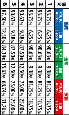 1.4.1 疾風ボーナスB成立時・演出選択率