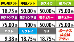 2.1.1 捕獲ミッション中成立役別のART当選率(全設定共通)
