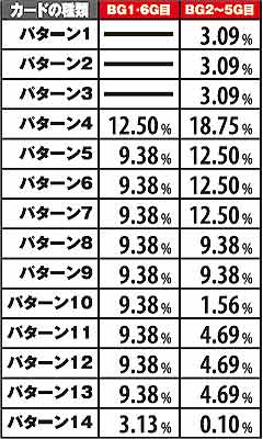 2.3.1 鬼カードチャレンジカード組み合わせ振り分け(全設定共通)