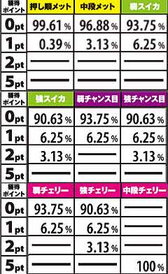 2.4.1 【低確・通常滞在時】BG中のポイント獲得抽選(全設定共通)