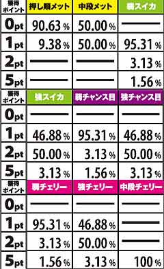 2.5.1 【天国滞在時】BG中のポイント獲得抽選(全設定共通)