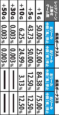 2.7.1 ブッとばしターボ中の特殊レッドゾーンゲーム数上乗せ抽選(全設定共通)