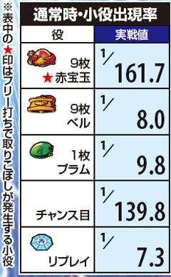 5.1.1 通常時・小役出現率