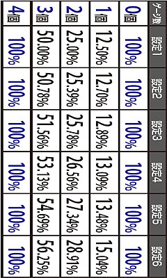 1.1.1 陰陽チャンス(JAC終了)時 獲得ゲージ数別・ART当選率