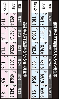 1.2.1 状態別・ART当選率&ミッション発生率