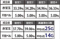 1.3.1 成立役別・内部高確移行割合