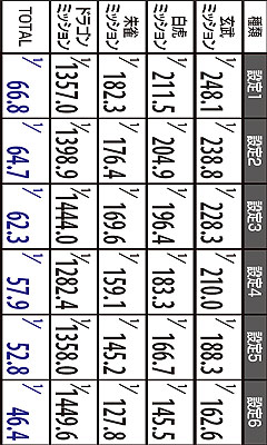 1.4.1 設定別・各ミッショントータル発生率