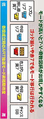 9.7.1 各役成立時のART抽選モード昇格期待度