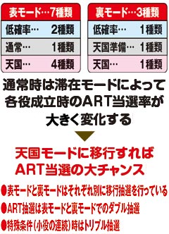 7.1.1 ART抽選モード
