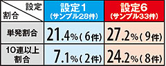 6.1.1 初当りに対するART連チャンの割合