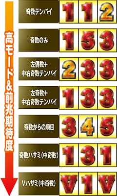 5.36.1 ARTに期待できる出目