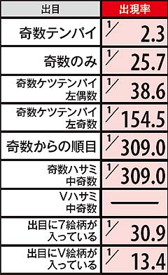 5.35.1 前兆中・出目出現率