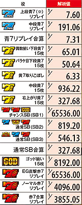 3.15.1 通常時・小役出現率