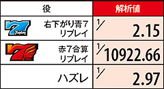 3.16.1 ART準備中・小役出現率