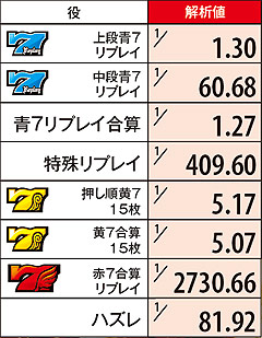 3.17.1 ART中・小役出現率