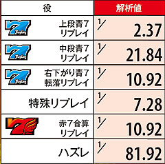3.18.1 EG中・小役出現率